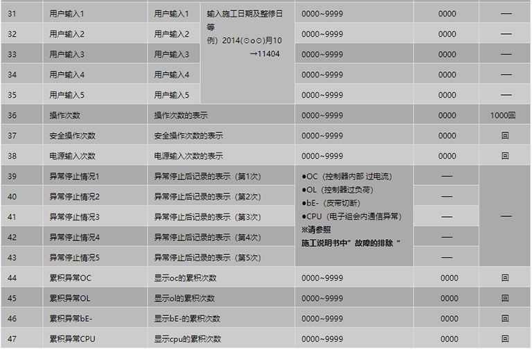 遙控器設(shè)定項(xiàng)目表3